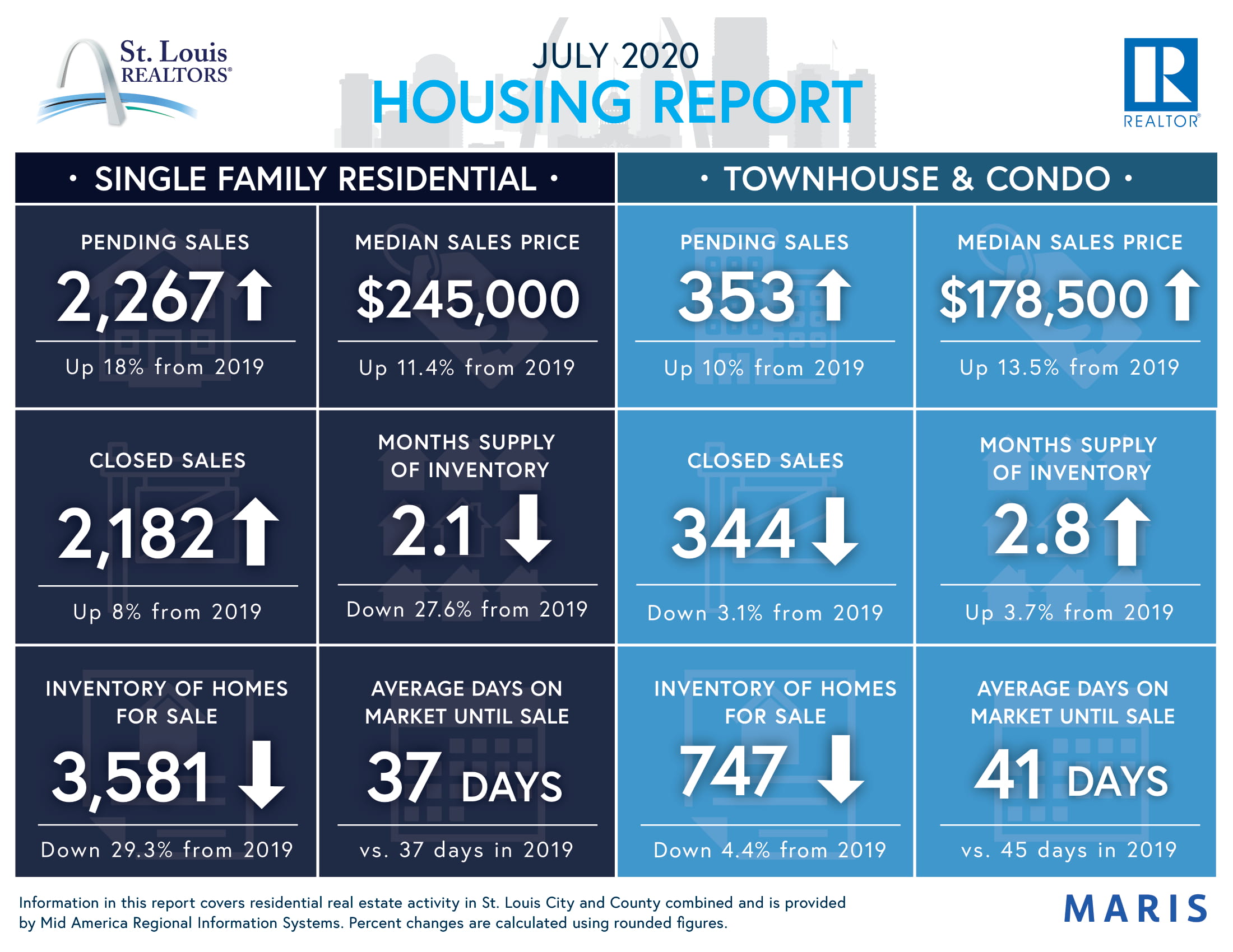 July 2020 St. Louis Housing Report